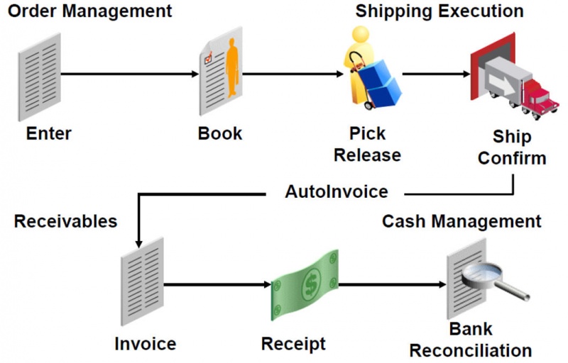 File:OrderToCash.jpg