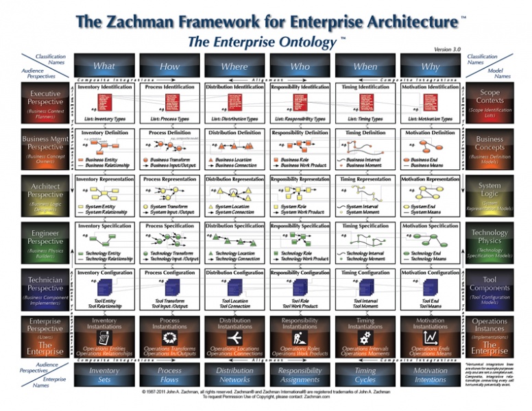 File:Zachman Framework.jpg
