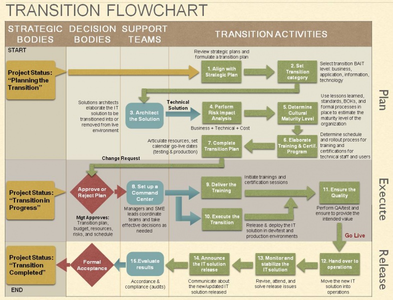 File:TransitionFlowchart.jpg