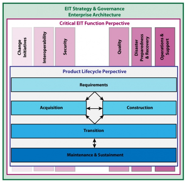 File:LifeCycle-vs-Function v3.jpg